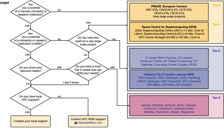 hpc.nrw_application_flowchart.png